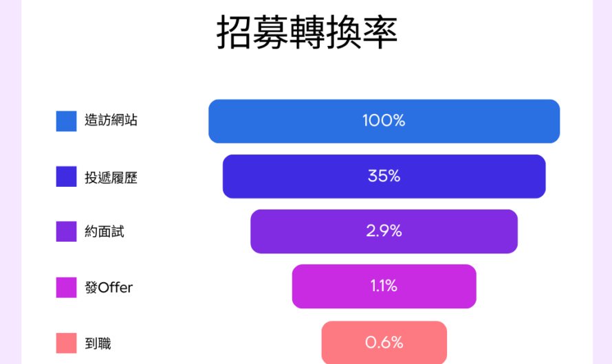 面對超過 90%的無效履歷，該如何正確 篩選履歷