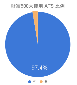 為什麼超過 97% 的財富 500 大企業都使用 ATS 做履歷管理